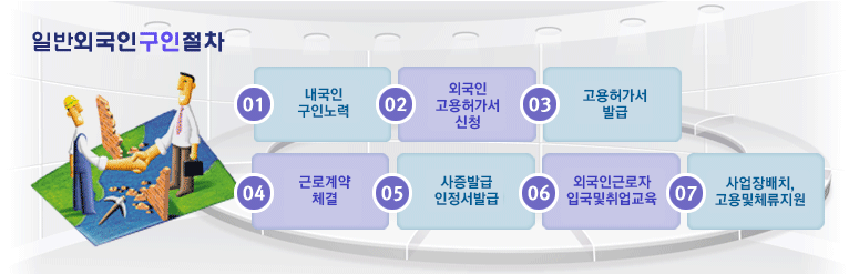 일반외국인구인절차(01.내국인 구인노력, 02.외국인 고용허가서 신청, 03.고용허가서 발급, 04.근로계약 체결, 05.사증발급,인정서발급, 06.외국인근로자 입국 및 취업교육, 07.사업장배치, 고용 및 체류지원)